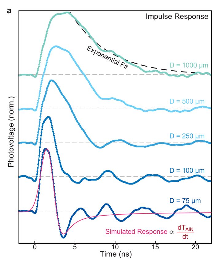 Impulse-response traces of metasurface pyroelectric detectors of decreasing size, showing sub-nanosecond response.